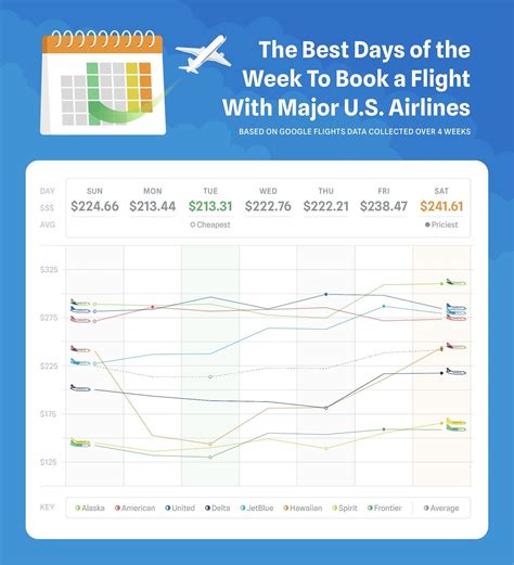 Best Day To Book Flights On United Airlines In 2025