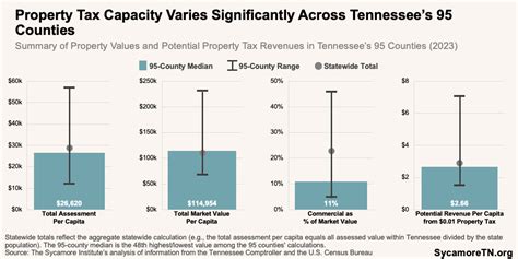 Beyond Rates Property Tax Capacity And Effort In Tennessee S 95 Counties The Sycamore Institute Beyond Rates Property Tax Capacity And Effort In Tennessee S 95 Counties The Sycamore Institute