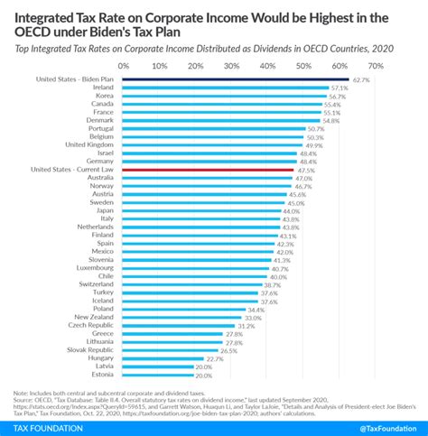 Biden Corporate Tax Increase Details Analysis Tax Foundation