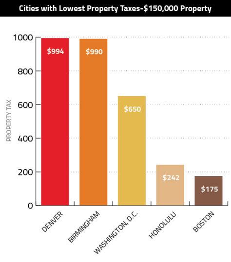 Boston Has Lowest Property Taxes In America