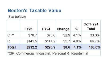 Boston Sets Fy24 Tax Rates Boston Municipal Research Bureau