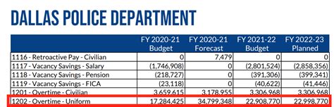 Both Dallas And Fort Worth Considering Tax Hikes Texas Scorecard Both Dallas And Fort Worth Considering Tax Hikes Texas Scorecard