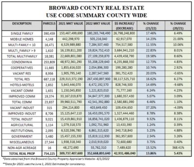 Broward County 2022 June 1St Estimated Market Value Breakdown Firstpointe Advisors Llc