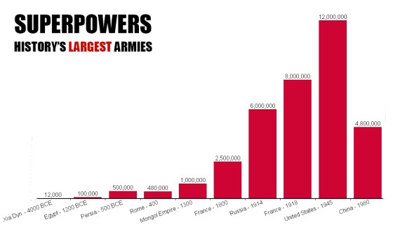 Brute Force History S Largest Armies Militaryhistorynow Com Brute Force History S Largest Armies Militaryhistorynow Com