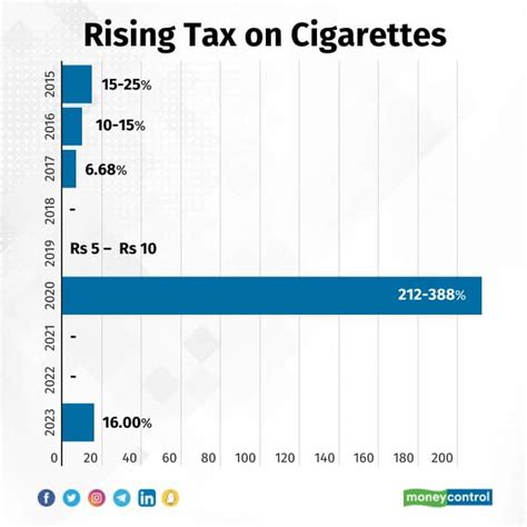 Budget 2023 How Rising Taxes On Cigarettes Are Burning A Hole In The Smoker S Pocket