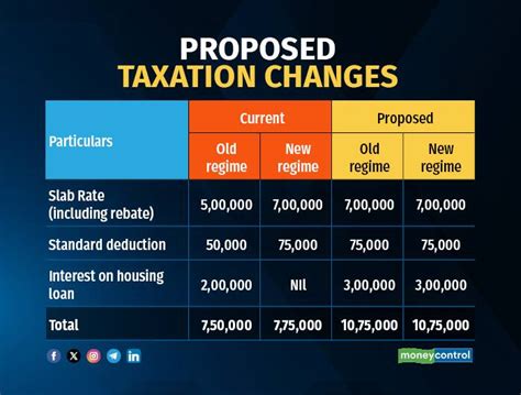 Budget 2025 Tax Rate Changes Tweaks To Exemptions And Deductions Can Reduce Financial Burden On Individuals Budget 2025 Tax Rate Changes Tweaks To Exemptions And Deductions Can Reduce Financial Burden On Individuals
