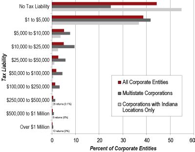 Business Income Taxes In Indiana Who Pays Business Income Taxes In Indiana Who Pays