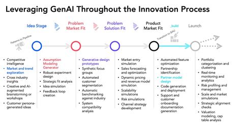 Business Model Innovation With Genai The Slalom Blog Business Model Innovation With Genai The Slalom Blog