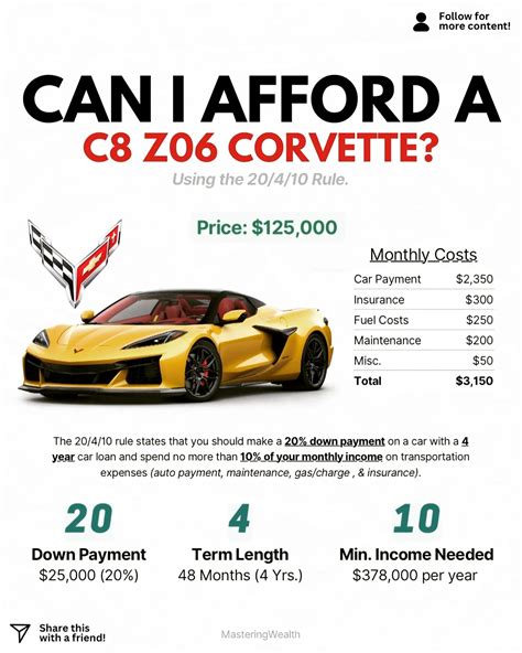 Business Motivation Investment Think You Can Afford A Corvette Z06 Just Because You Got Approved Not So Fast The 20 4 10 Rule Says Otherwise With A 125K Price Tag Instagram