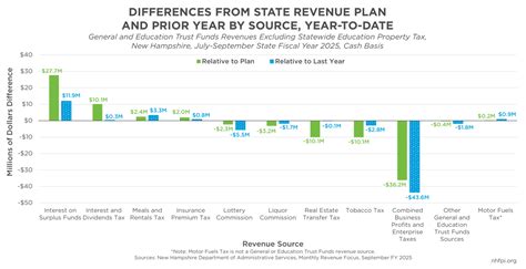 Business Tax Receipts Fall Well Short Of Target As State Revenues Slip Into Deficit In September New Hampshire Fiscal Policy Institute