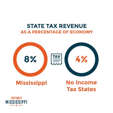 But How Will We Fund Government Without Income Taxes Empower Mississippi