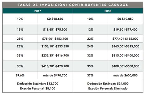 C Mo Afectar La Nueva Ley De Impuestos A La Salud Financiera De Su Familia