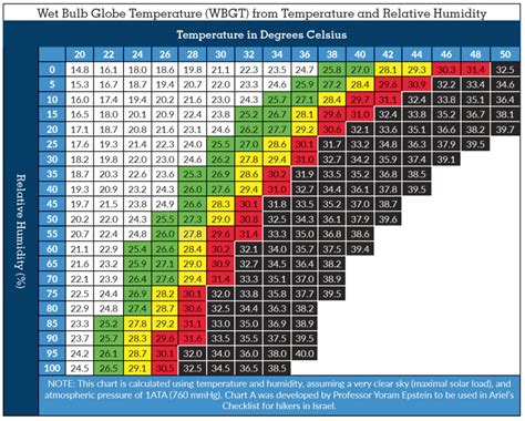 Calculate Wbgt Wet Bulb Globe Temperature Wbgt Calculator