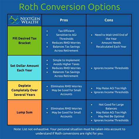 Calculating The Right Amount Of Roth Conversions
