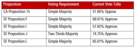 Calif Prop 15 Is Failing While Sf Accepts Bevy Of Local Tax Measures