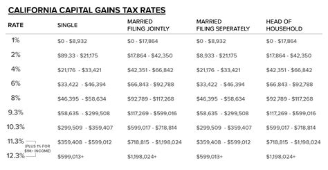 California Capital Gains Tax Rate