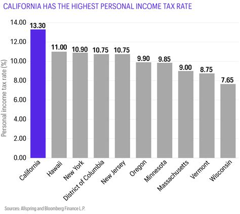 California Dreamin Of Munis Allspring Global Investments