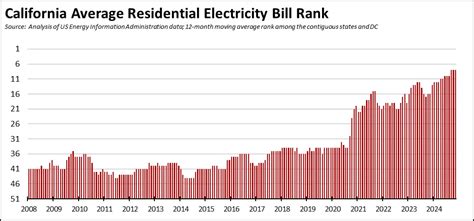 California Energy Price Data For April 2025 Center For Jobs California Energy Price Data For April 2025 Center For Jobs