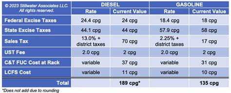 California Fuel Prices Soar Ever Higher On The Wings Of Taxes And Fees Stillwater Associates California Fuel Prices Soar Ever Higher On The Wings Of Taxes And Fees Stillwater Associates