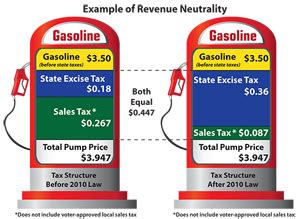 California Indiana Gas Tax Changes Kick In Tuesday