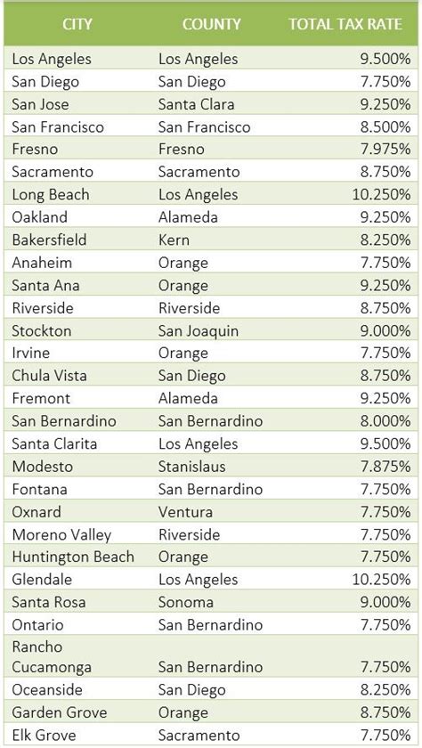 California La County Sales Tax