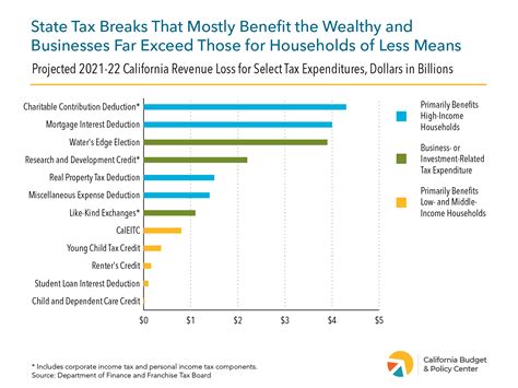 California Loses Nearly 70 Billion Annually Through Tax Breaks California Budget Policy Center California Loses Nearly 70 Billion Annually Through Tax Breaks California Budget Policy Center