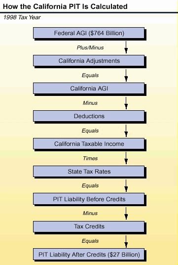 California S Tax System A Primer Chapter 5