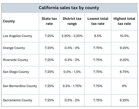 California Sales Tax On Its Way Up Orange County Register California Sales Tax On Its Way Up Orange County Register