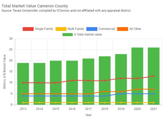 Cameron County Property Taxes