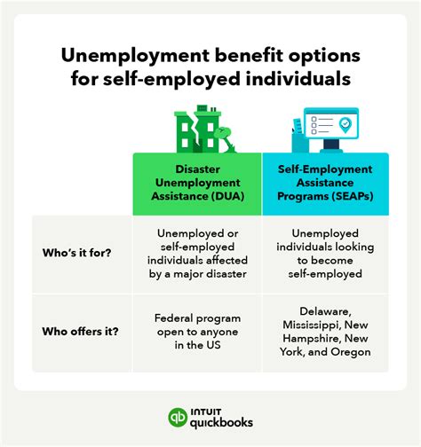 Can You Get Self Employed Unemployment Quickbooks Can You Get Self Employed Unemployment Quickbooks