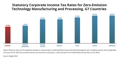 Canada S Corporate Tax System Explained Invest In Canada