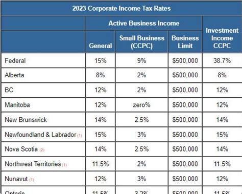Canadian Company Tax Rate