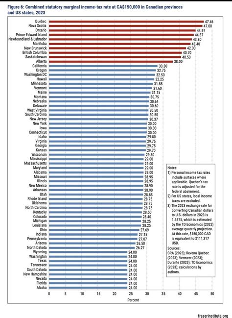 Canadians Are Taxed More Vs The Us While Our Purchasing Power Decreases R Canadianconservative Canadians Are Taxed More Vs The Us While Our Purchasing Power Decreases R Canadianconservative