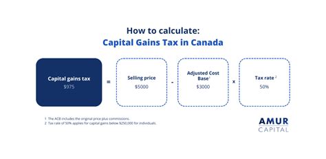 Capital Gains Tax Canada