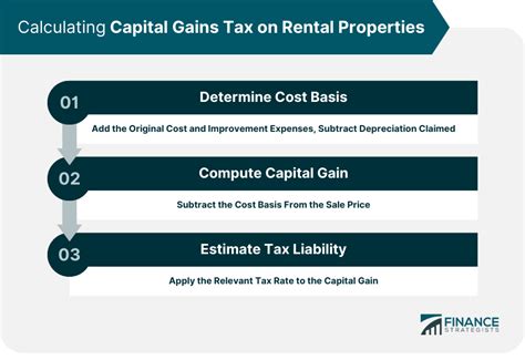 Capital Gains Tax On Rental Properties Overview Calculation