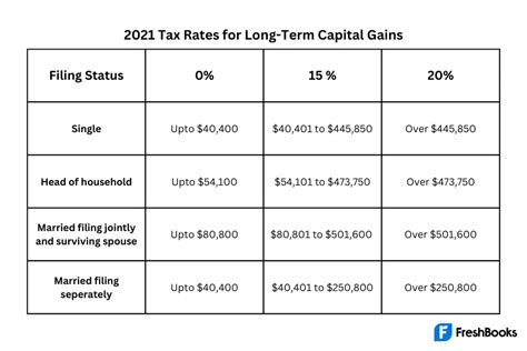 Capital Gains Tax Oregon
