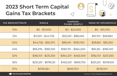 Capital Gains Tax Rates For 2022