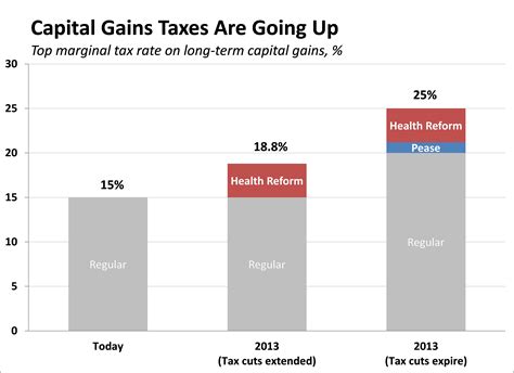 Capital Gains Taxes Are Going Up Tax Policy Center Capital Gains Taxes Are Going Up Tax Policy Center