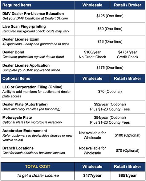 Car Dealer License Cost California Dealer 101