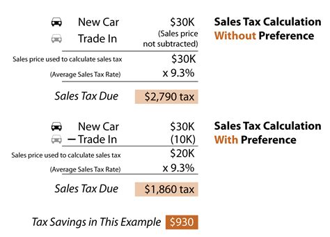 Car Sale Tax