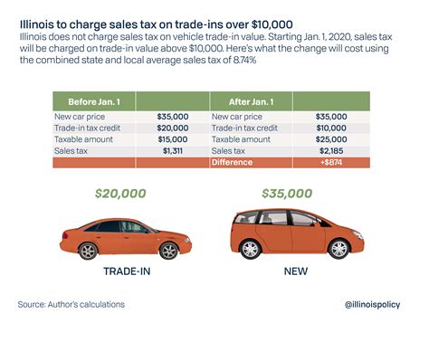 Car Sales Tax In New York