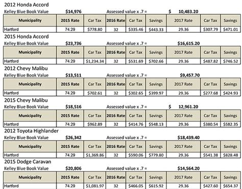 Car Tax Savings For Bridgeport Connecticut House Democrats