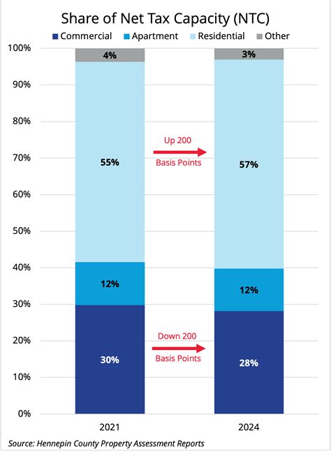 Case Study Property Tax Ramifications Of Falling Office Values Knowledge Leader Commercial Real Estate Content Hub