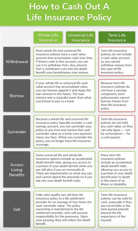 Cashing Out Your Life Insurance How To Use Life Insurance While Alive Cashing Out Your Life Insurance How To Use Life Insurance While Alive