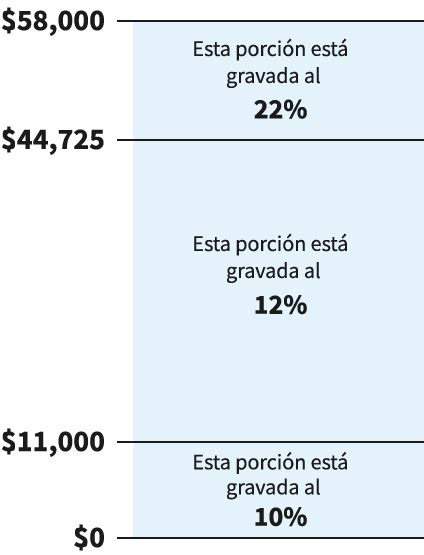 Categor As Y Tasas Tributarias Federales Internal Revenue Service Categor As Y Tasas Tributarias Federales Internal Revenue Service