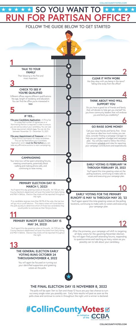Cc Infographics Factsheets Collin County Votes