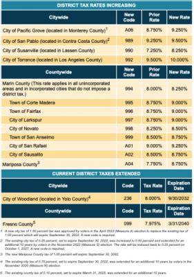Chamber Reminds Public Of New Sales And Use Tax Rates Operative Oct 1 2022 Lassen News