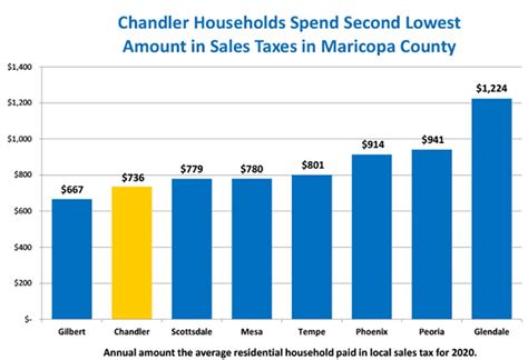 Chandler Sales Tax