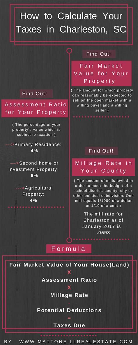 Charleston Property Tax