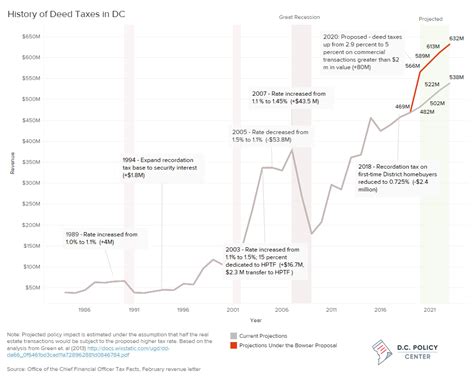 Chart Deed Tax Revenue In D C D C Policy Center Chart Deed Tax Revenue In D C D C Policy Center